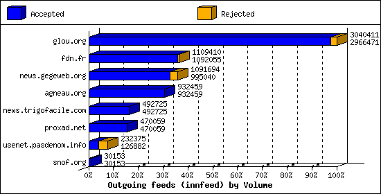 Outgoing feeds (innfeed) by Volume