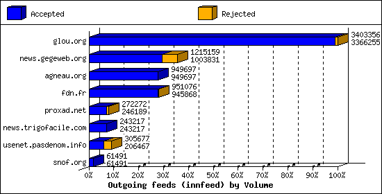 Outgoing feeds (innfeed) by Volume