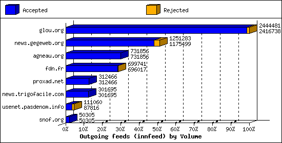 Outgoing feeds (innfeed) by Volume