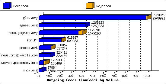 Outgoing feeds (innfeed) by Volume