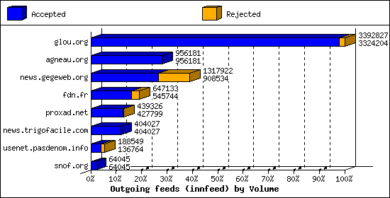 Outgoing feeds (innfeed) by Volume