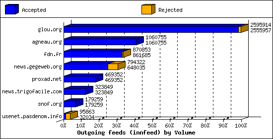 Outgoing feeds (innfeed) by Volume