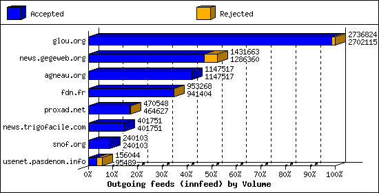 Outgoing feeds (innfeed) by Volume