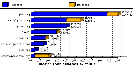 Outgoing feeds (innfeed) by Volume