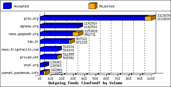 Outgoing feeds (innfeed) by Volume