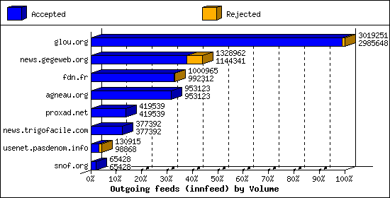 Outgoing feeds (innfeed) by Volume