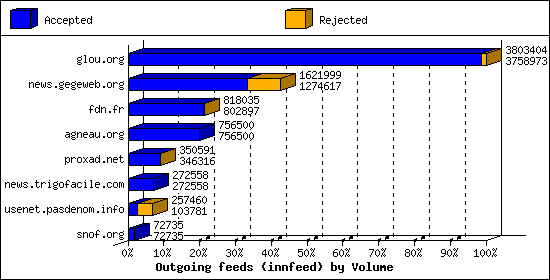 Outgoing feeds (innfeed) by Volume