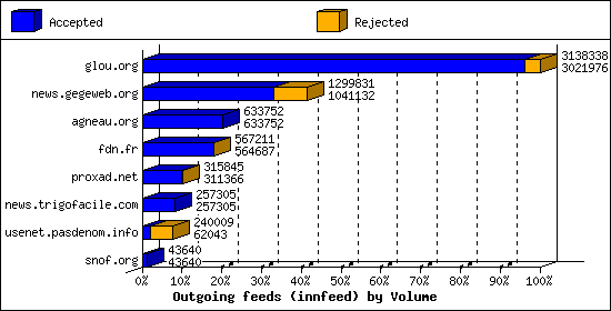 Outgoing feeds (innfeed) by Volume