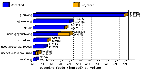 Outgoing feeds (innfeed) by Volume