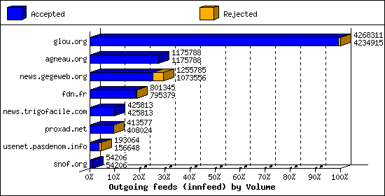 Outgoing feeds (innfeed) by Volume