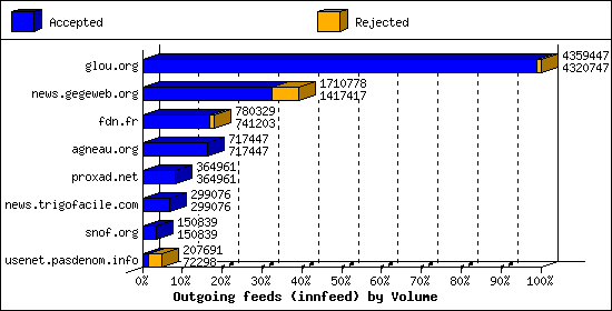 Outgoing feeds (innfeed) by Volume