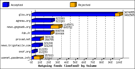 Outgoing feeds (innfeed) by Volume