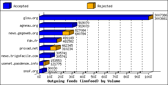 Outgoing feeds (innfeed) by Volume