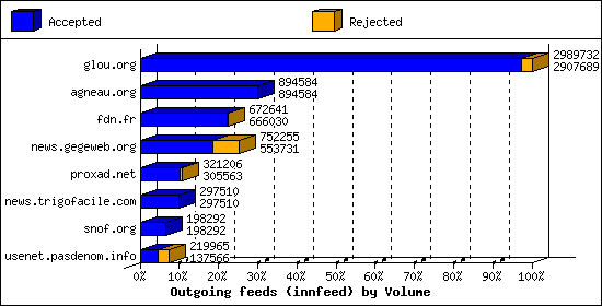 Outgoing feeds (innfeed) by Volume