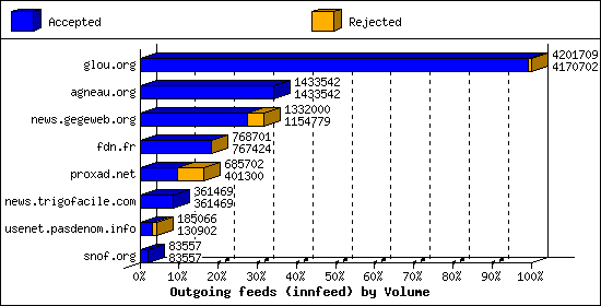 Outgoing feeds (innfeed) by Volume