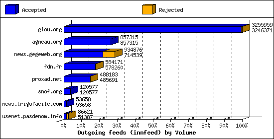 Outgoing feeds (innfeed) by Volume