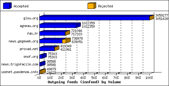 Outgoing feeds (innfeed) by Volume