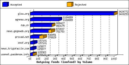 Outgoing feeds (innfeed) by Volume