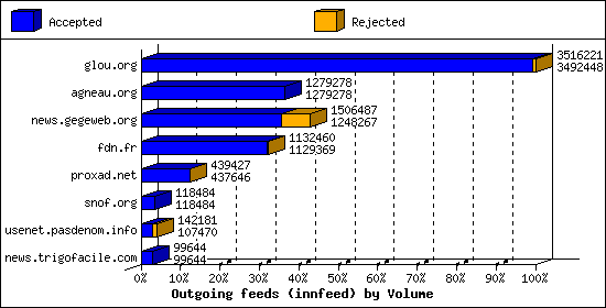 Outgoing feeds (innfeed) by Volume