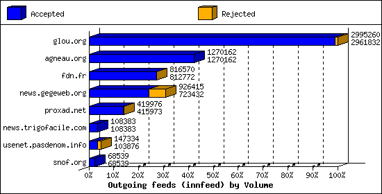 Outgoing feeds (innfeed) by Volume