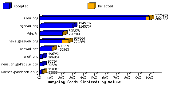 Outgoing feeds (innfeed) by Volume