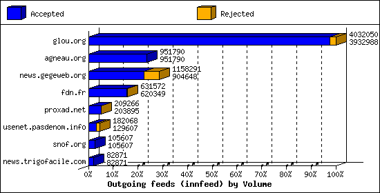 Outgoing feeds (innfeed) by Volume