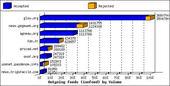 Outgoing feeds (innfeed) by Volume