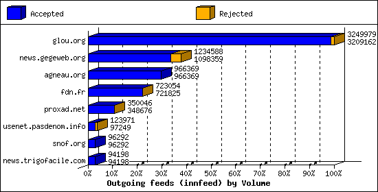 Outgoing feeds (innfeed) by Volume