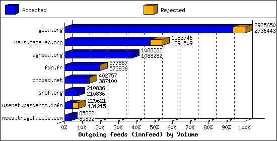 Outgoing feeds (innfeed) by Volume