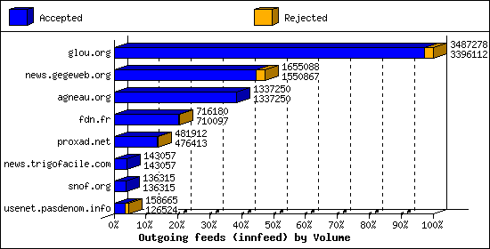 Outgoing feeds (innfeed) by Volume