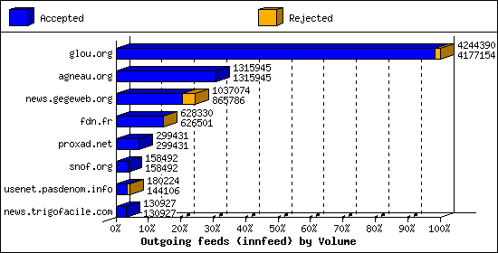 Outgoing feeds (innfeed) by Volume