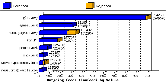 Outgoing feeds (innfeed) by Volume