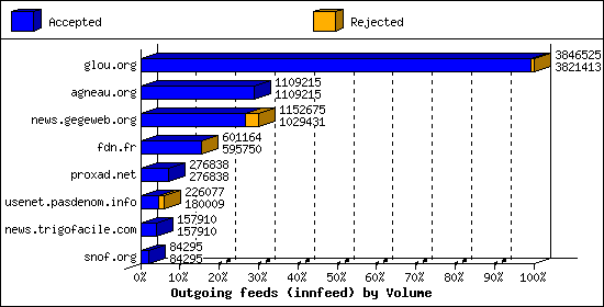 Outgoing feeds (innfeed) by Volume