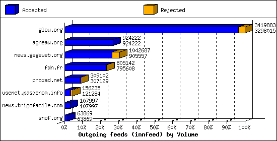 Outgoing feeds (innfeed) by Volume