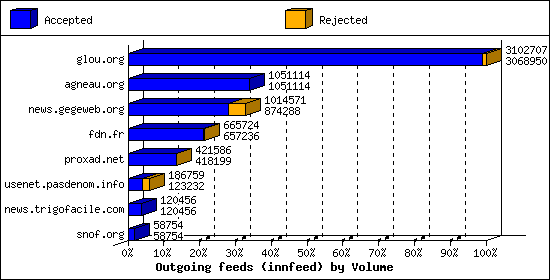 Outgoing feeds (innfeed) by Volume