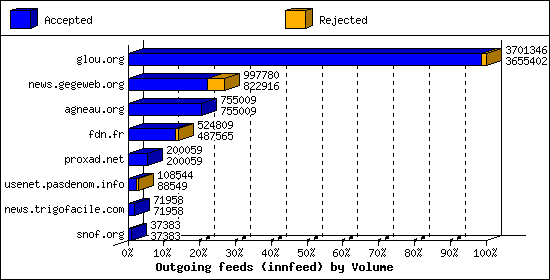 Outgoing feeds (innfeed) by Volume