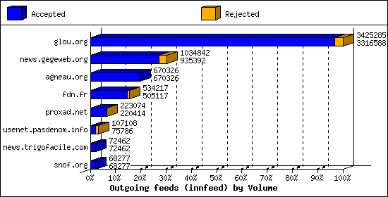 Outgoing feeds (innfeed) by Volume