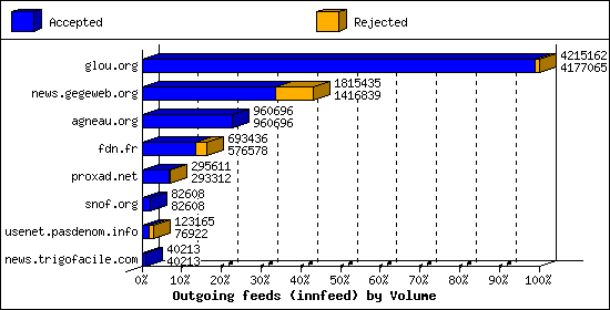 Outgoing feeds (innfeed) by Volume