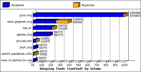 Outgoing feeds (innfeed) by Volume