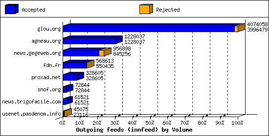 Outgoing feeds (innfeed) by Volume