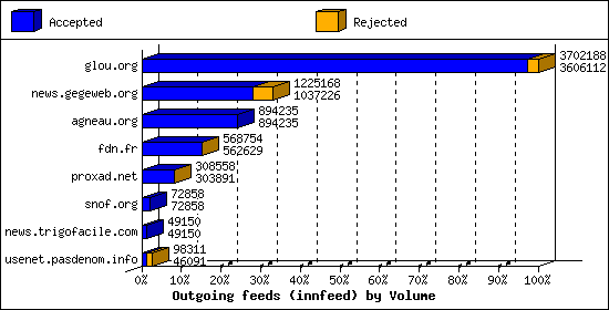 Outgoing feeds (innfeed) by Volume