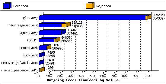 Outgoing feeds (innfeed) by Volume