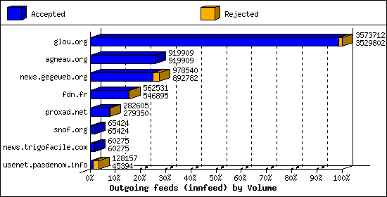 Outgoing feeds (innfeed) by Volume