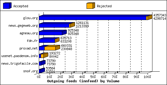 Outgoing feeds (innfeed) by Volume