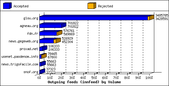 Outgoing feeds (innfeed) by Volume