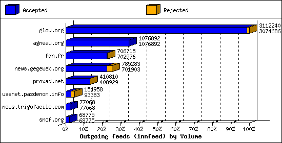 Outgoing feeds (innfeed) by Volume