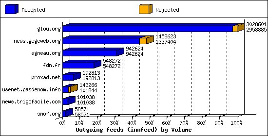 Outgoing feeds (innfeed) by Volume