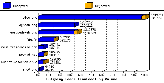 Outgoing feeds (innfeed) by Volume