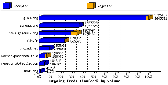 Outgoing feeds (innfeed) by Volume