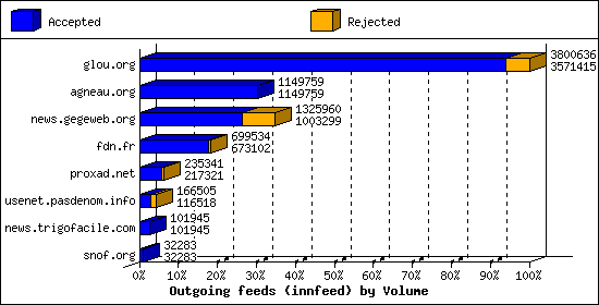 Outgoing feeds (innfeed) by Volume